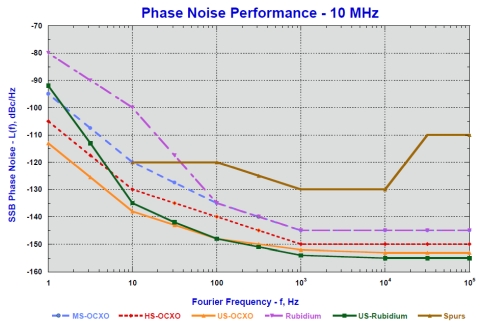 EndRun Phase Noise Performance