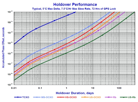 EndRun Holdover Performance