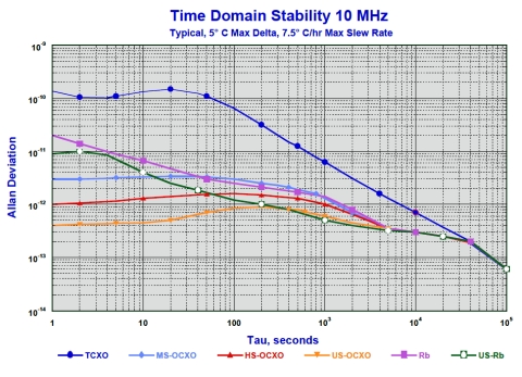 EndRun Time Domain Stability 10MHz