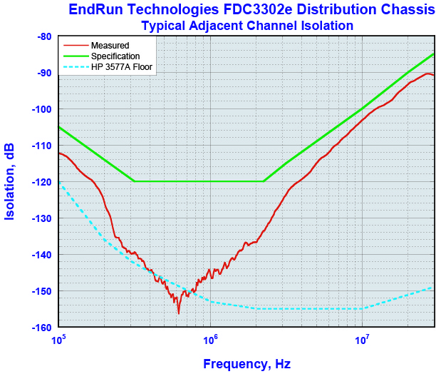 EndRun ポート間アイソレーション