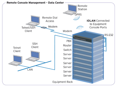 IOLAN SCS Console Server - Remote Console Management