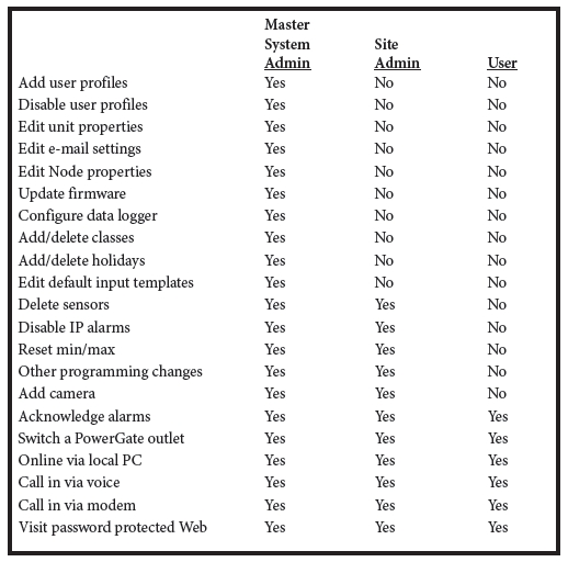 IMS4000E Permissions