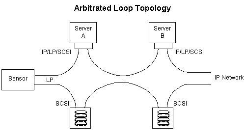 アービトレーテッドループ接続図